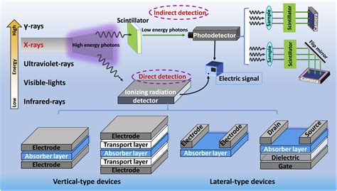 X Ray Detection Methods