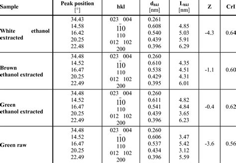 X Ray Diffraction Table