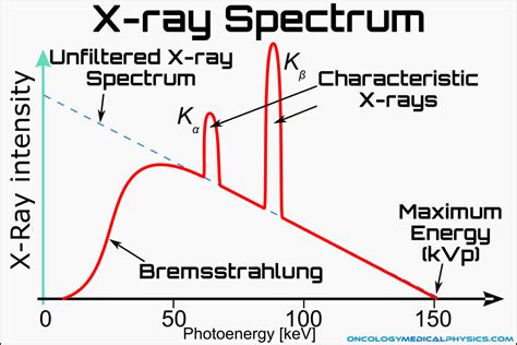 X Ray Energy Examples