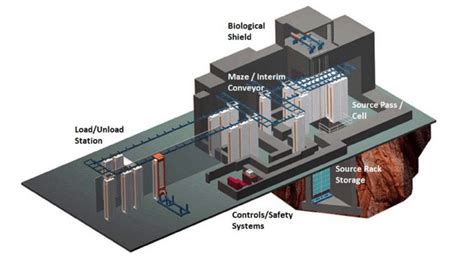 X Ray Vs Gamma Sterilization