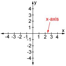 X-Axis Definition Geometry