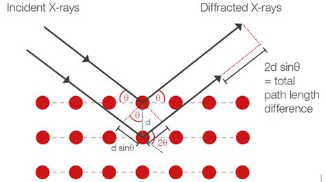 X-Ray Diffraction Rules