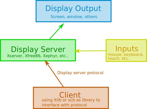 X11 Display Server