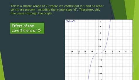 X3 2y2 Graph Select The And The Description Of The End Behavior