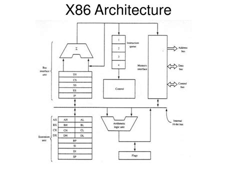 X86 Microprocessor Architecture