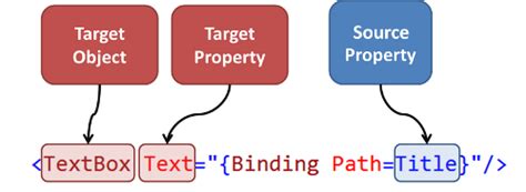 Xaml Binding Example