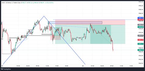 Xauusd Chart Tradingview