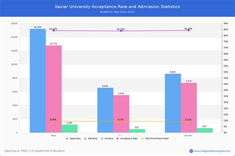 xavier business acceptance rate