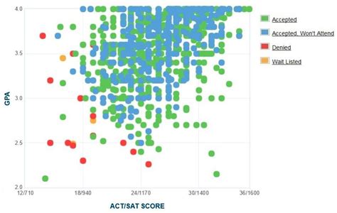 xavier university average sat