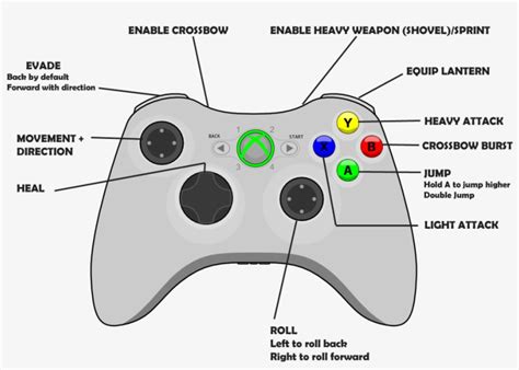 Xbox 360 Controller Controls