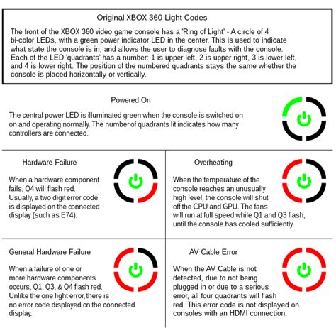 Xbox 360 S Error Codes
