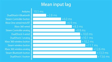 Xbox One Controller Wireless Vs Wired Latency