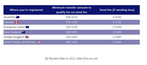xe fees