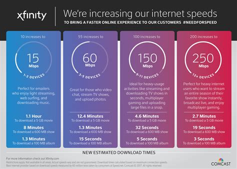 xfinity internet speed