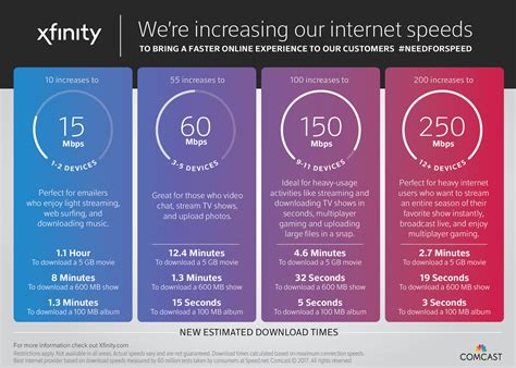 xfinity internet speed packages