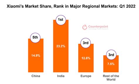 xiaomi global market share