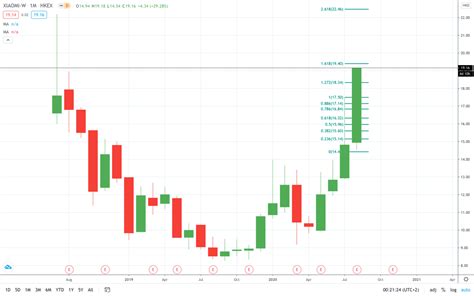 xiaomi stock price