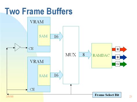 Xilinx Frame Buffer Write