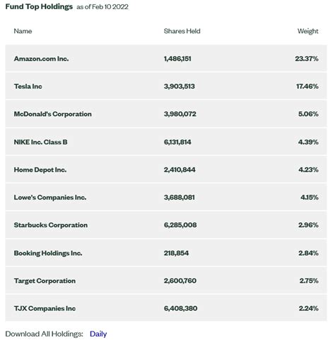 xly etf top 10 holdings