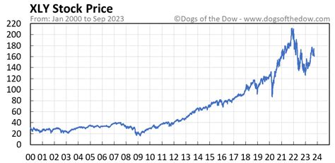 xly stock price today