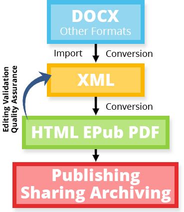 xml content management software