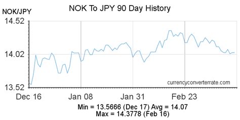 xoom norwegian krone to japanese yen trend