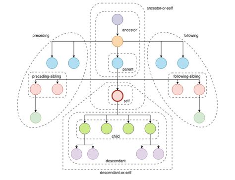 Xpath Axes With Example