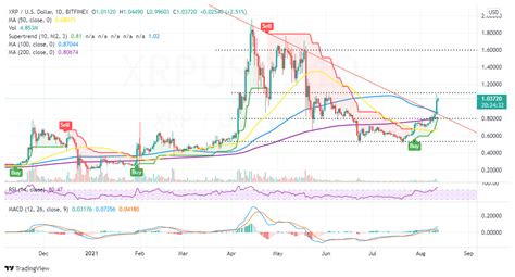 xrp coin price today usd
