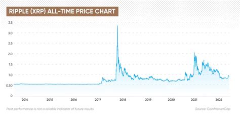Xrp Lifetime Chart Prediction