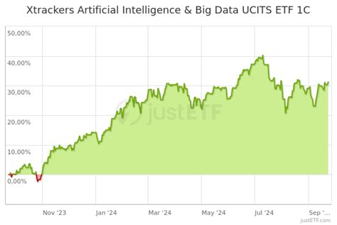 Xtrackers Artificial Intelligence and Big Data le tracker le plus performant Investir