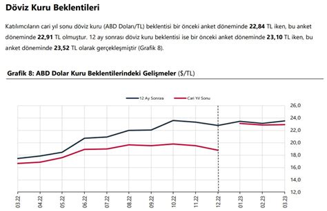 yıl sonu dolar tahmini 2023