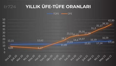 yıllara göre üfe oranları tüik