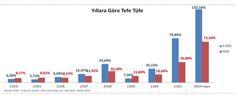 yıllara göre tüfe oranları