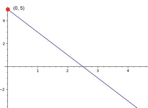 y intercept calculator 2
