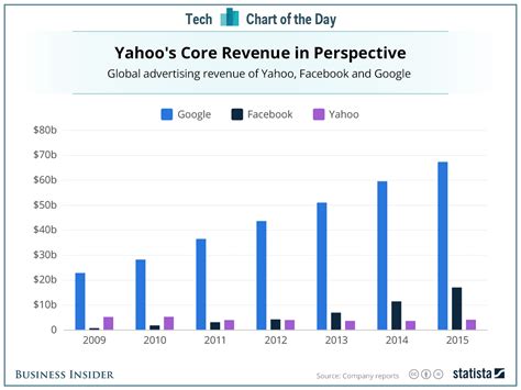 yahoo ad revenue vs google