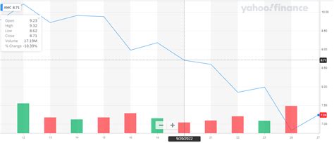 yahoo finance amc chat