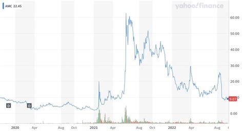 yahoo finance amc stock price today