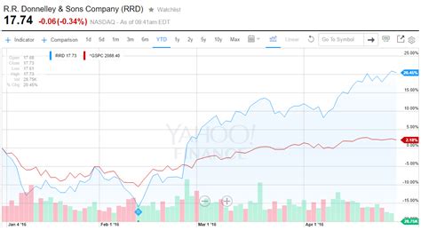 yahoo finance and rr donnelley stock