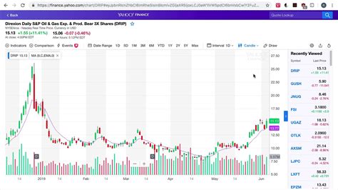 yahoo finance business stock charts