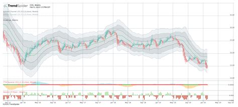 yahoo finance chart cog