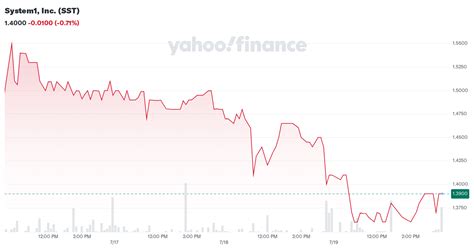 yahoo finance chart sst