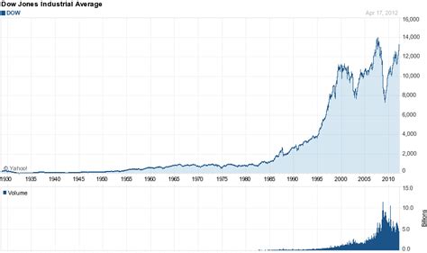 yahoo finance dow jones