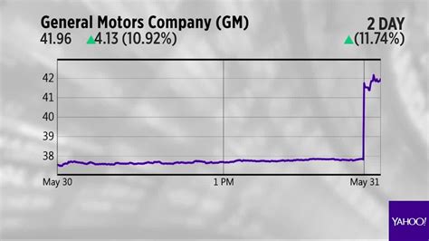 yahoo finance general motor