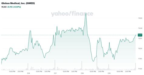 yahoo finance gmed