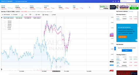 Understanding The Yahoo Finance Mrna Chart