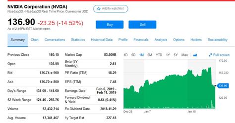 Yahoo Finance Nvidia Options – Trading Opportunities In 2023