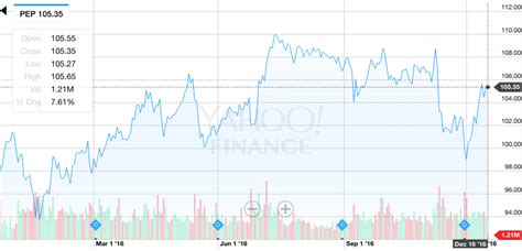 yahoo finance pepsi