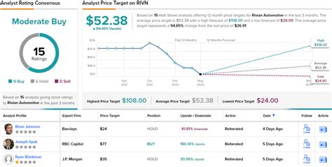 yahoo finance rivian stock price