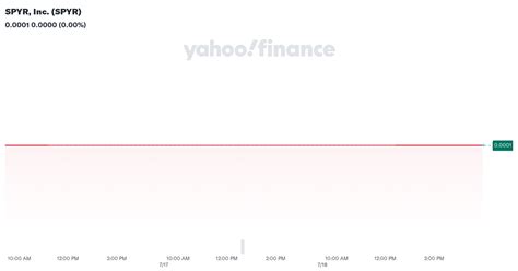 yahoo finance spyr