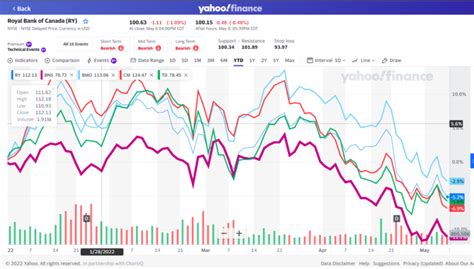 yahoo finance stocks canadian banks